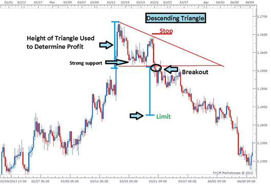 3 Easy Triangle Patterns Every Forex Trader Should Know - 